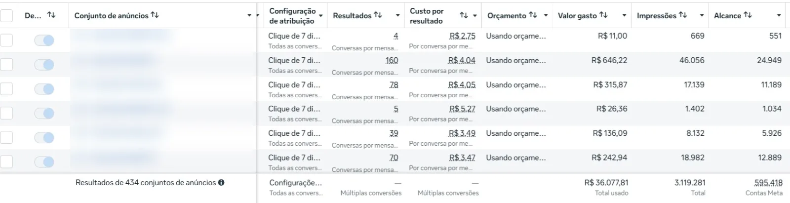 Painel de anúncios do Instagram e Facebook com as campanhas de mensagens e o custo por conversa